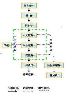 最新处理污水工艺设计方案_最新污水处理工艺流程