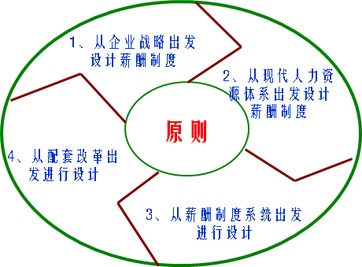 薪酬制设计方案ppt_薪酬设计方案模板