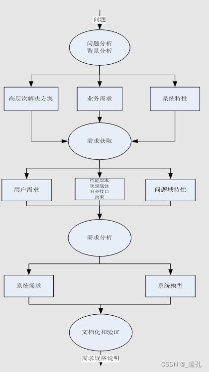 需求管理系统设计方案_需求管理系统设计概要