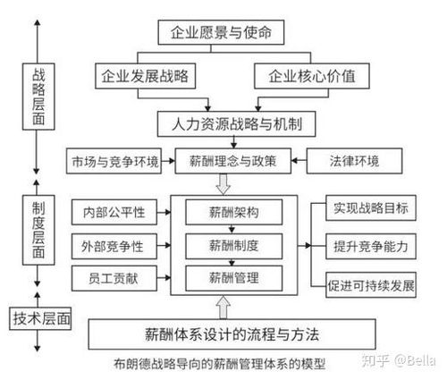 薪酬等级设计方案_薪酬等级设计的策略