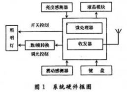 智能照明系统设计方案