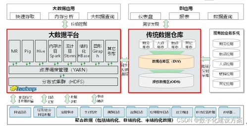 数据仓库设计方案