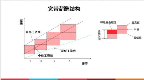 宽带薪酬设计方案