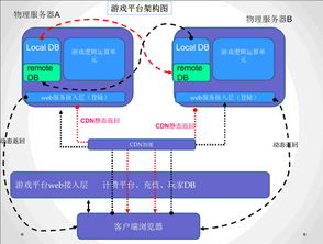 游戏服务器设计方案