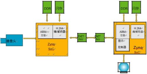 zynq设计方案