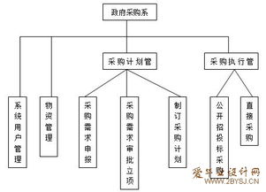 政府采购平台设计方案