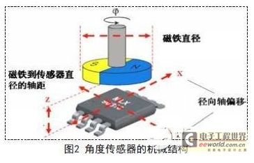 桨叶角度设计方案