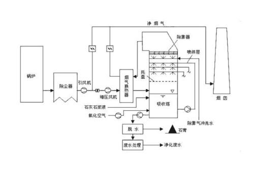 石膏法脱硫设计方案