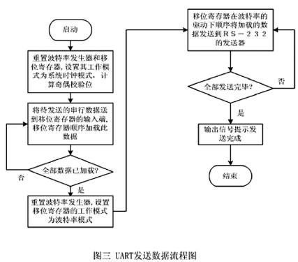 数据发送模块设计方案