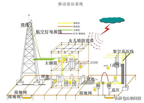 通信电话防雷设计方案