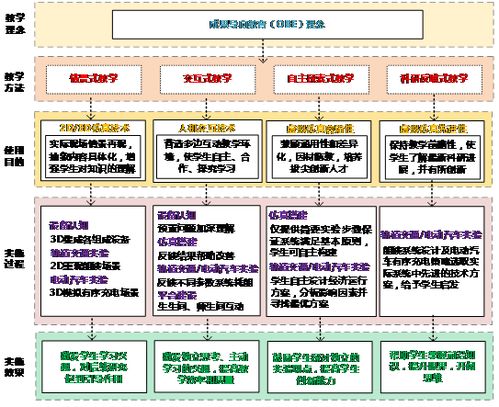 仿真实验使用设计方案