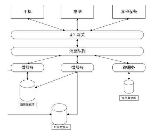 设计方案与架构的区别