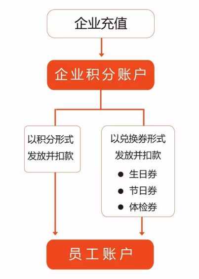 员工福利项目设计方案