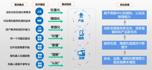 客服中心客户体验设计方案