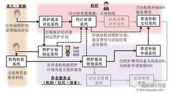 广东养老照护系统设计方案