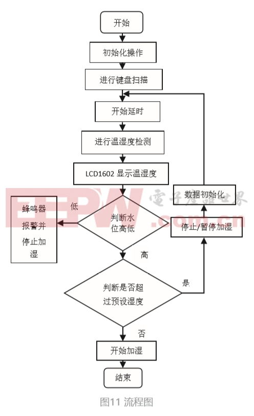 花草自动浇水系统设计方案