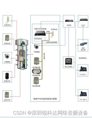 电梯五方对讲设计方案