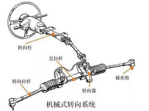 汽车转向机构设计方案编制