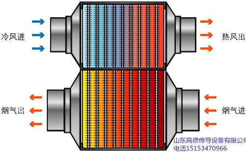 嘉定区热管换热器设计方案