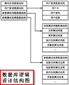 数据库设计方案评审要点