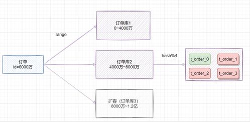 分库分表订单ID设计方案