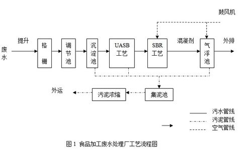 一种食品加工工艺设计方案