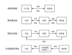 餐饮供应链课程设计方案，高效餐饮供应链课程设计方案