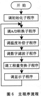 传感器检测实验设计方案