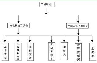 联想公司薪酬结构设计方案