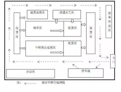 一个仓库设计方案