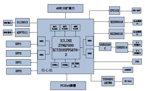 zynq设计方案_zynq开发环境搭建