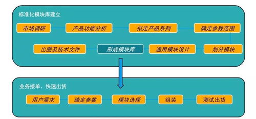 自动化装备模块化设计方案