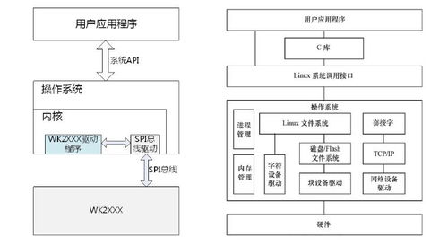 Linux设计方案