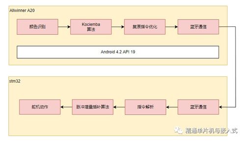 OSTCO设计方案