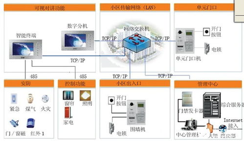 智能小区网络设计方案_智能小区网络设计方案模板