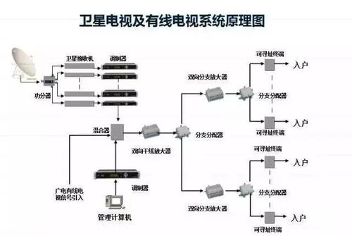 有线电视系统设计方案图纸