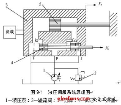 液压伺服系统元件设计方案_液压伺服系统有哪些基本类型