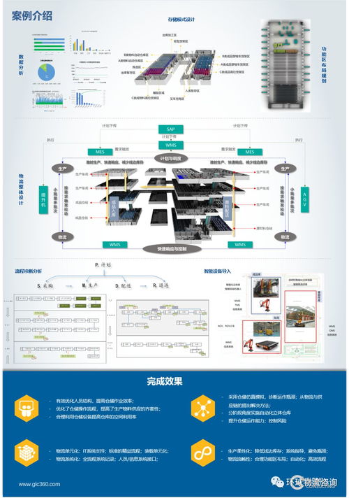 物流版式设计方案_物流方案的设计