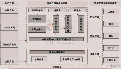 冷链物流中心的设计方案_冷链物流中心的设计方案怎么写