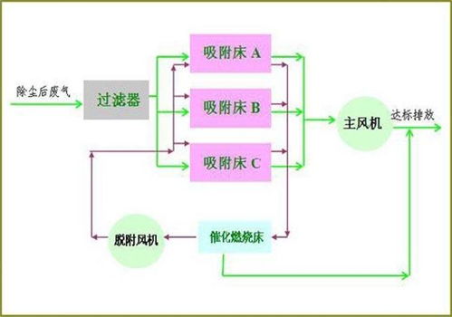 废气治理设计方案除去苯_废气苯系物采样方法